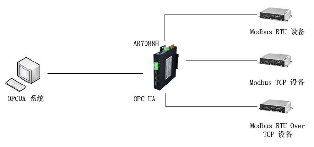 愛(ài)陸通5G OPC UA網(wǎng)關(guān)基于modbus應(yīng)用實(shí)操手冊(cè)···