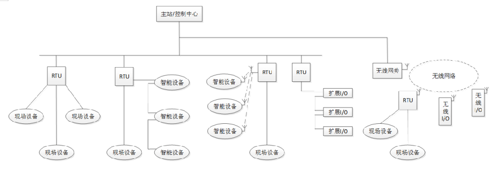 Modbus RTU報(bào)文格式的解析與應(yīng)用